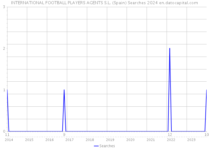 INTERNATIONAL FOOTBALL PLAYERS AGENTS S.L. (Spain) Searches 2024 