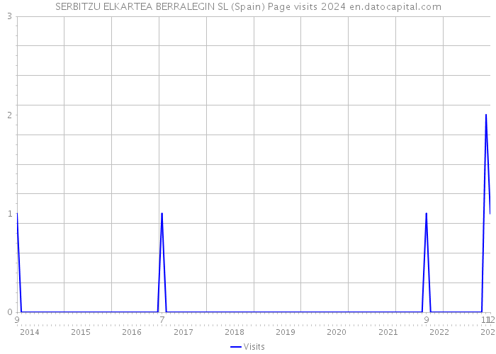 SERBITZU ELKARTEA BERRALEGIN SL (Spain) Page visits 2024 