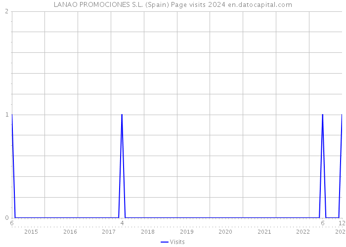 LANAO PROMOCIONES S.L. (Spain) Page visits 2024 