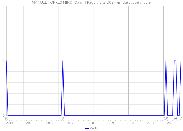 MANUEL TORRES MIRO (Spain) Page visits 2024 