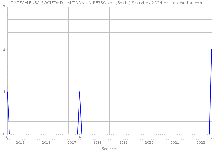 DYTECH ENSA SOCIEDAD LIMITADA UNIPERSONAL (Spain) Searches 2024 