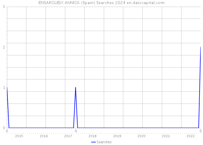 ENSARGUEIX ANNICK (Spain) Searches 2024 