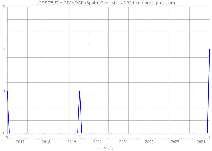 JOSE TEJEDA SEGADOR (Spain) Page visits 2024 