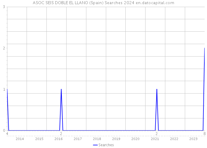 ASOC SEIS DOBLE EL LLANO (Spain) Searches 2024 