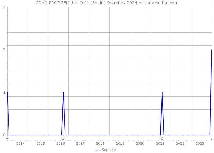 CDAD PROP SEIS JUNIO 41 (Spain) Searches 2024 