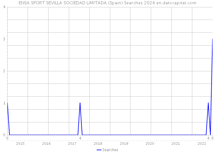 ENSA SPORT SEVILLA SOCIEDAD LIMITADA (Spain) Searches 2024 