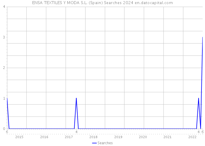 ENSA TEXTILES Y MODA S.L. (Spain) Searches 2024 