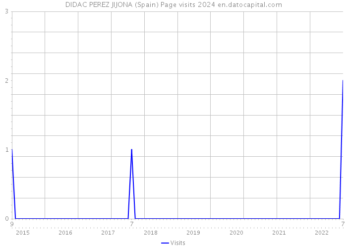 DIDAC PEREZ JIJONA (Spain) Page visits 2024 
