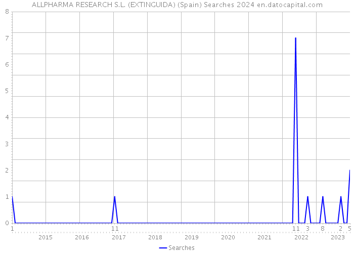 ALLPHARMA RESEARCH S.L. (EXTINGUIDA) (Spain) Searches 2024 