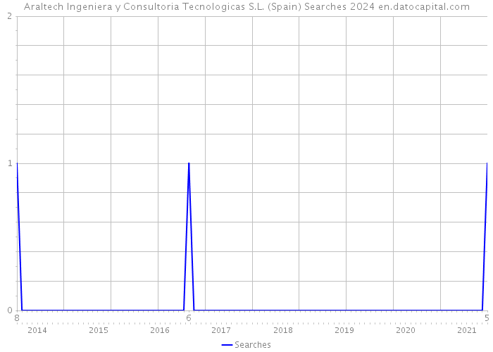 Araltech Ingeniera y Consultoria Tecnologicas S.L. (Spain) Searches 2024 