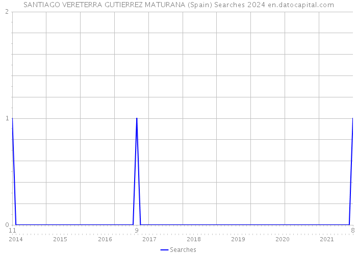 SANTIAGO VERETERRA GUTIERREZ MATURANA (Spain) Searches 2024 