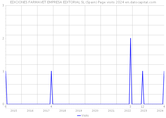 EDICIONES FARMAVET EMPRESA EDITORIAL SL (Spain) Page visits 2024 