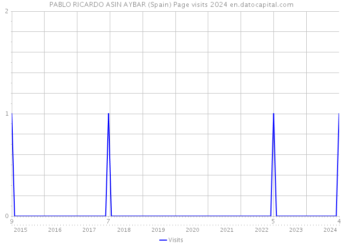 PABLO RICARDO ASIN AYBAR (Spain) Page visits 2024 