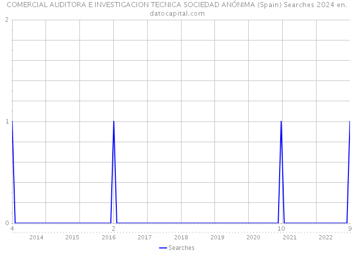 COMERCIAL AUDITORA E INVESTIGACION TECNICA SOCIEDAD ANÓNIMA (Spain) Searches 2024 
