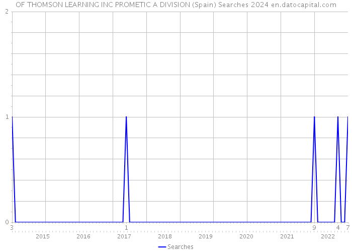 OF THOMSON LEARNING INC PROMETIC A DIVISION (Spain) Searches 2024 
