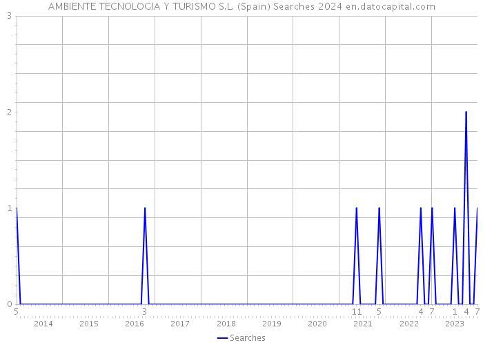 AMBIENTE TECNOLOGIA Y TURISMO S.L. (Spain) Searches 2024 
