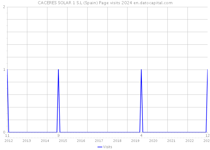 CACERES SOLAR 1 S.L (Spain) Page visits 2024 