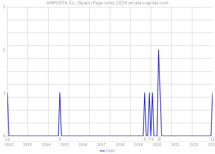 AMPOSTA S.L. (Spain) Page visits 2024 