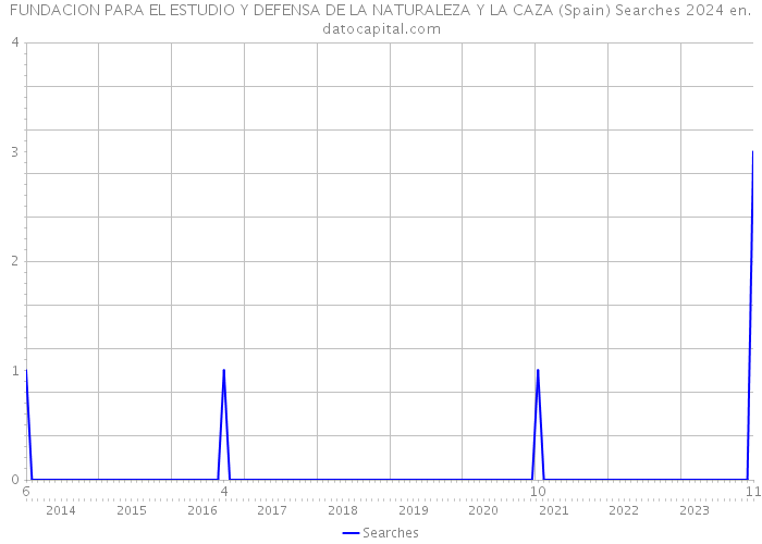FUNDACION PARA EL ESTUDIO Y DEFENSA DE LA NATURALEZA Y LA CAZA (Spain) Searches 2024 