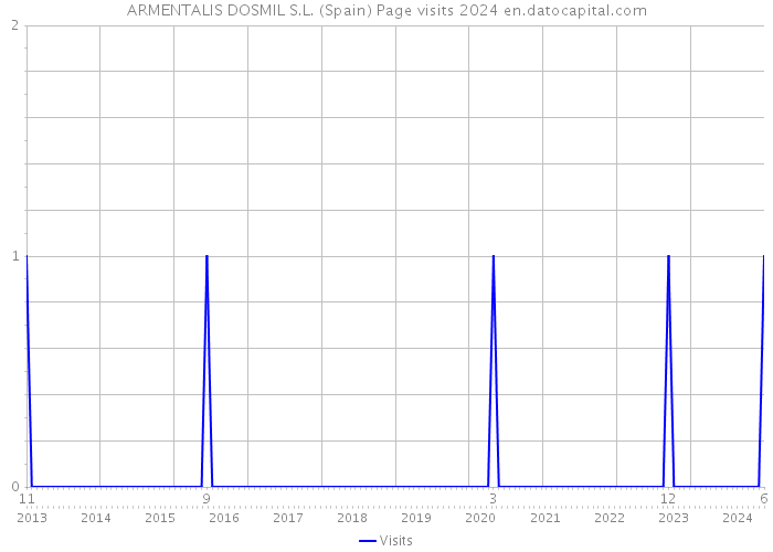 ARMENTALIS DOSMIL S.L. (Spain) Page visits 2024 