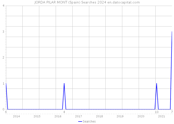 JORDA PILAR MONT (Spain) Searches 2024 