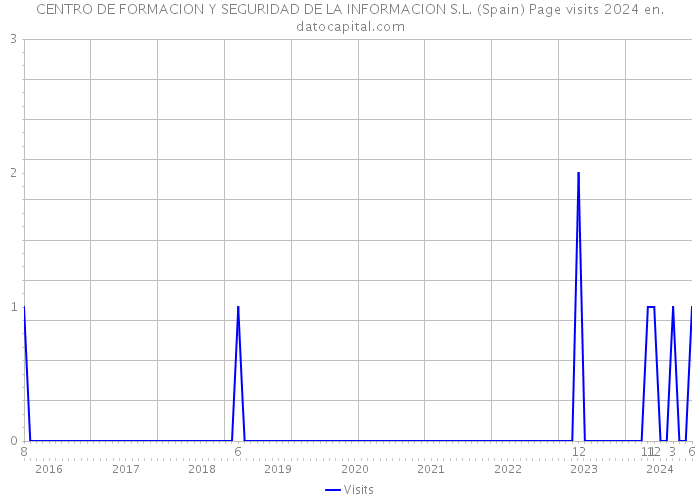 CENTRO DE FORMACION Y SEGURIDAD DE LA INFORMACION S.L. (Spain) Page visits 2024 