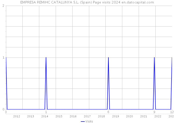 EMPRESA REMIHC CATALUNYA S.L. (Spain) Page visits 2024 