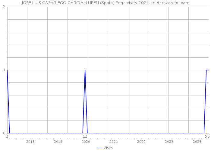 JOSE LUIS CASARIEGO GARCIA-LUBEN (Spain) Page visits 2024 