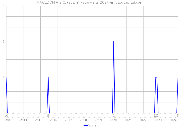 MACEDONIA S.C. (Spain) Page visits 2024 
