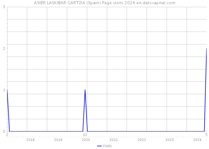ASIER LASKIBAR GARTZIA (Spain) Page visits 2024 