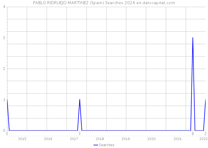 PABLO RIDRUEJO MARTINEZ (Spain) Searches 2024 