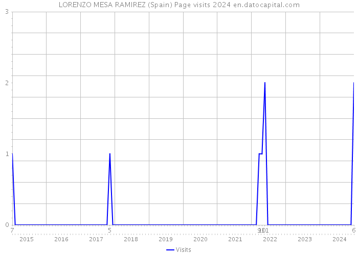 LORENZO MESA RAMIREZ (Spain) Page visits 2024 