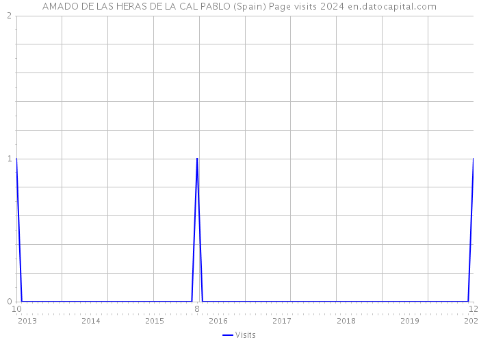 AMADO DE LAS HERAS DE LA CAL PABLO (Spain) Page visits 2024 