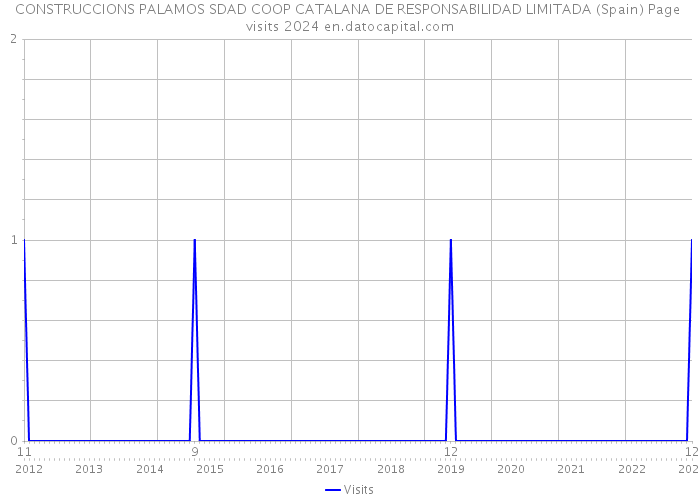 CONSTRUCCIONS PALAMOS SDAD COOP CATALANA DE RESPONSABILIDAD LIMITADA (Spain) Page visits 2024 