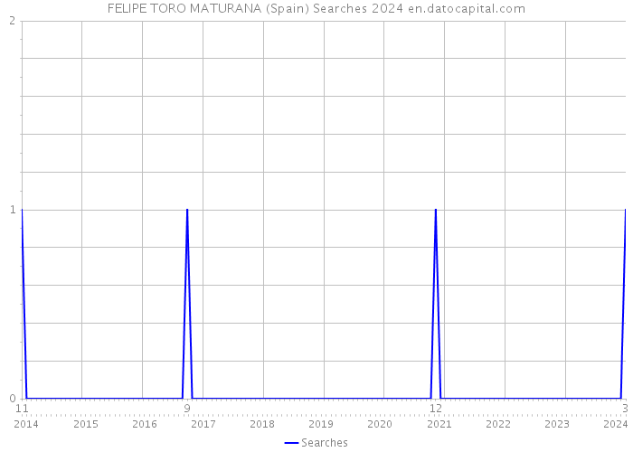 FELIPE TORO MATURANA (Spain) Searches 2024 