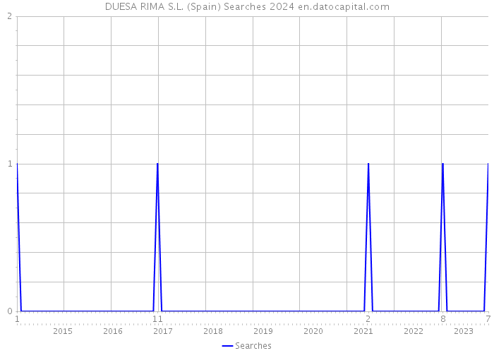 DUESA RIMA S.L. (Spain) Searches 2024 