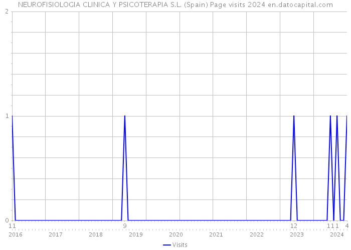 NEUROFISIOLOGIA CLINICA Y PSICOTERAPIA S.L. (Spain) Page visits 2024 