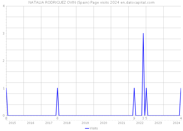 NATALIA RODRIGUEZ OVIN (Spain) Page visits 2024 