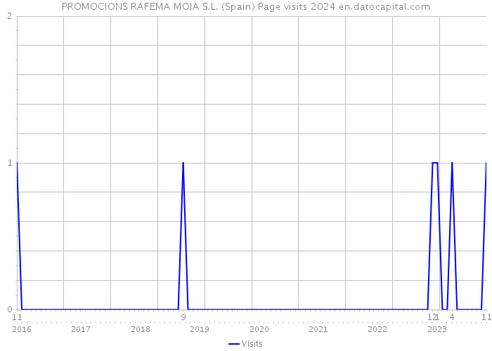 PROMOCIONS RAFEMA MOIA S.L. (Spain) Page visits 2024 