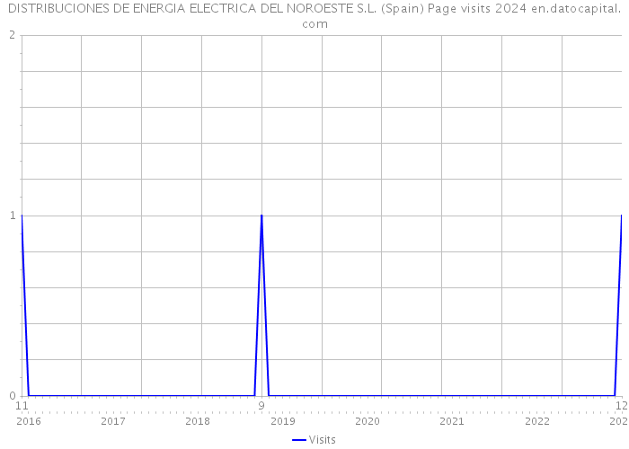 DISTRIBUCIONES DE ENERGIA ELECTRICA DEL NOROESTE S.L. (Spain) Page visits 2024 