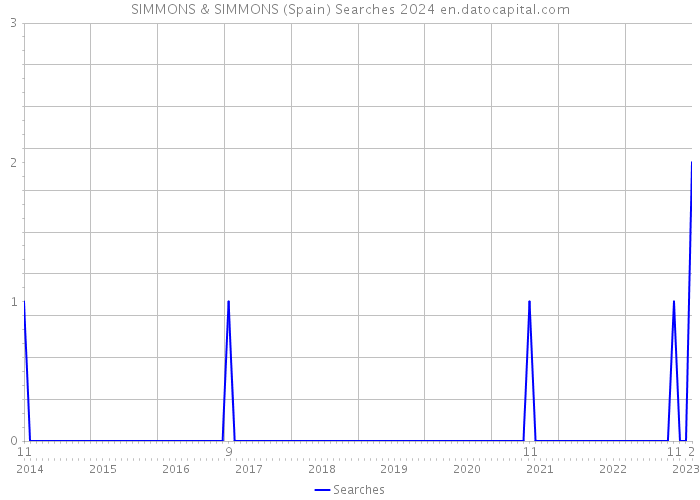 SIMMONS & SIMMONS (Spain) Searches 2024 