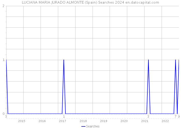 LUCIANA MARIA JURADO ALMONTE (Spain) Searches 2024 