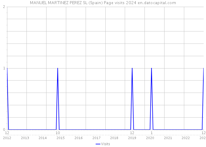 MANUEL MARTINEZ PEREZ SL (Spain) Page visits 2024 