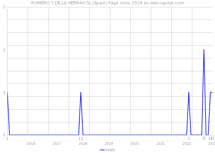 ROMERO Y DE LA HERRAN SL (Spain) Page visits 2024 