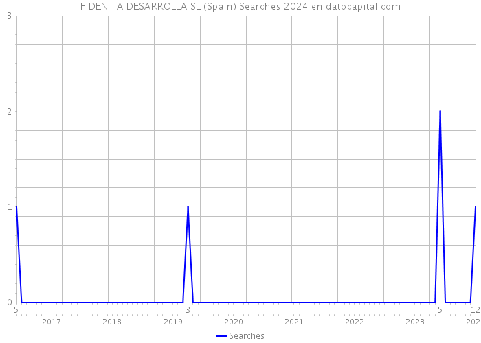 FIDENTIA DESARROLLA SL (Spain) Searches 2024 