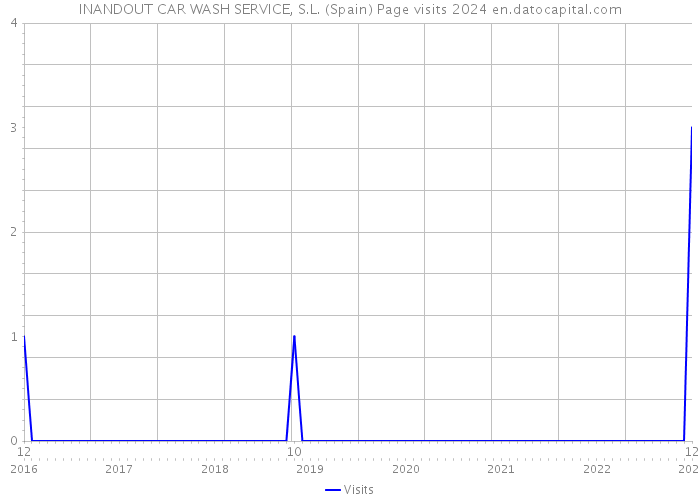 INANDOUT CAR WASH SERVICE, S.L. (Spain) Page visits 2024 