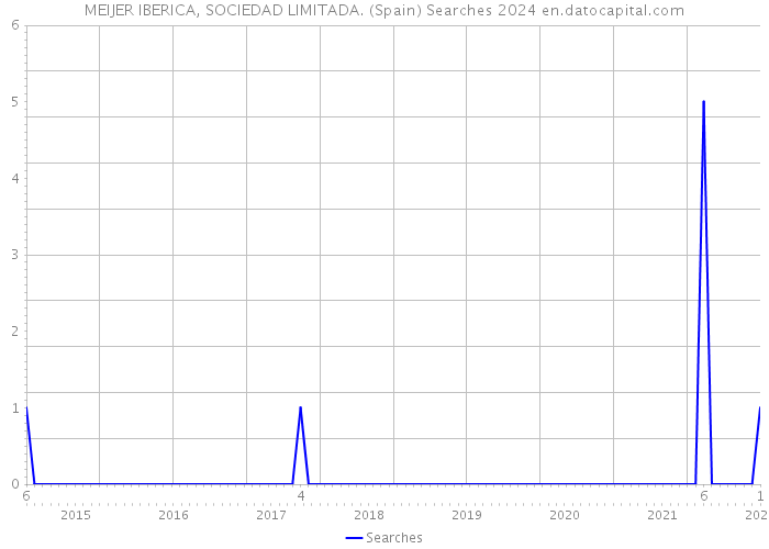 MEIJER IBERICA, SOCIEDAD LIMITADA. (Spain) Searches 2024 