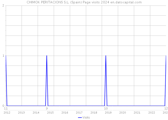 CHIMOK PERITACIONS S.L. (Spain) Page visits 2024 