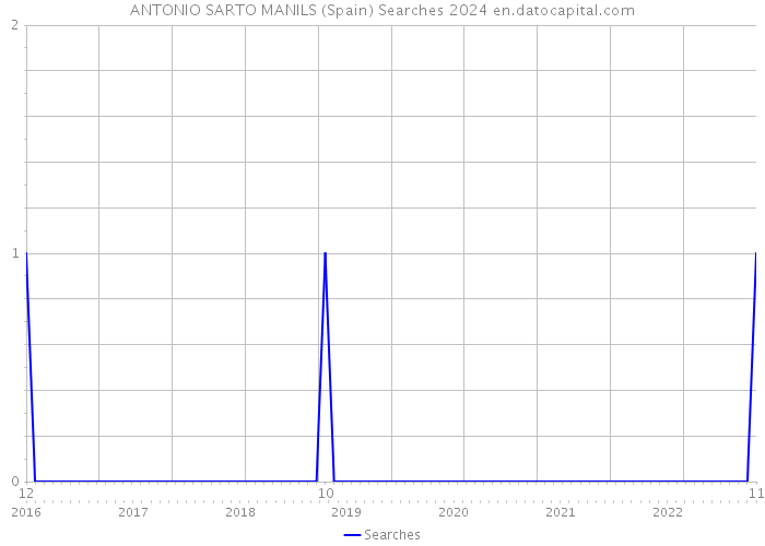 ANTONIO SARTO MANILS (Spain) Searches 2024 