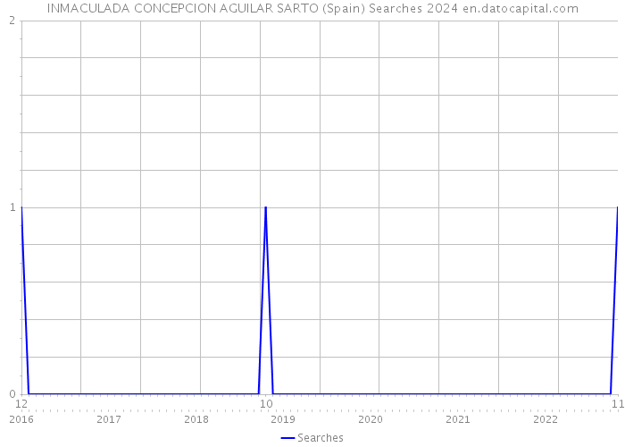 INMACULADA CONCEPCION AGUILAR SARTO (Spain) Searches 2024 